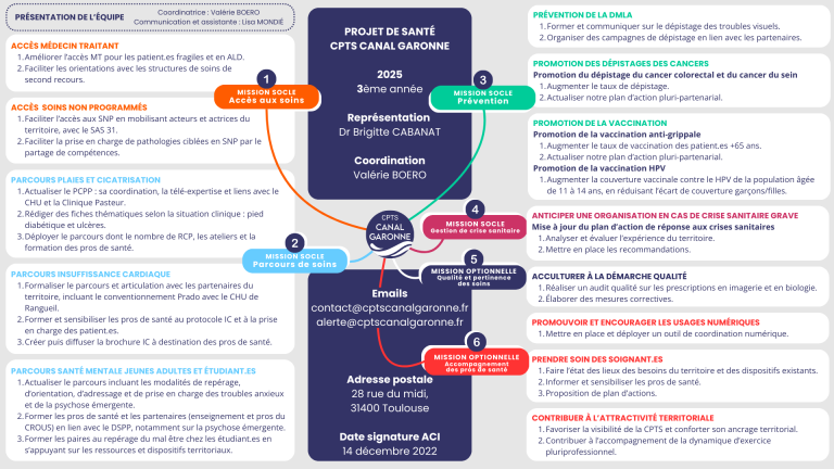 Infographie du projet de santé 2025 de la CPTS Canal Garonne